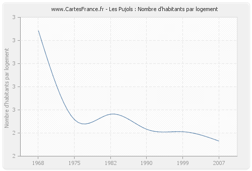 Les Pujols : Nombre d'habitants par logement